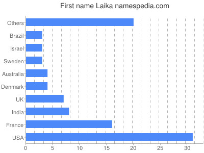 Given name Laika