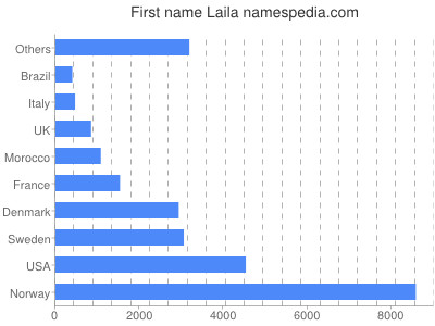 Given name Laila