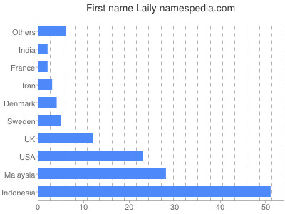 Given name Laily