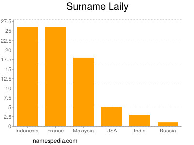 Surname Laily