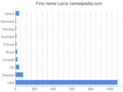 Given name Laina