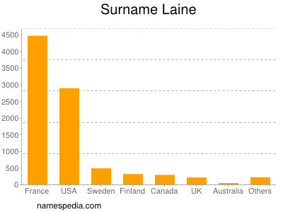 Surname Laine