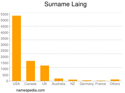 Surname Laing