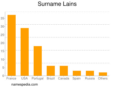 Surname Lains