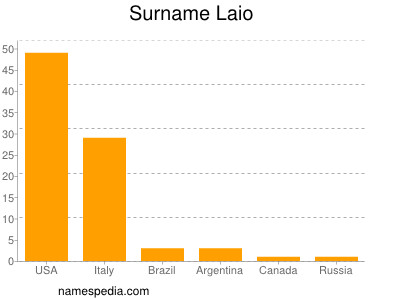 Surname Laio