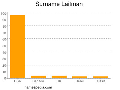 Surname Laitman