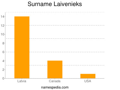 Surname Laivenieks