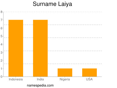 Surname Laiya