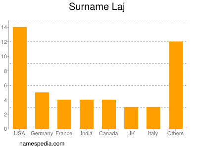 Surname Laj