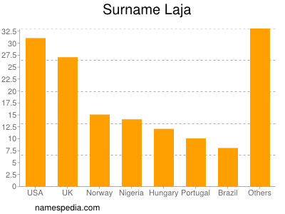 Surname Laja
