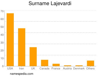 Surname Lajevardi