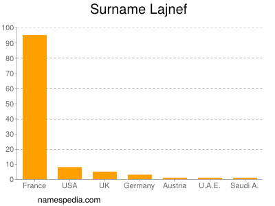 Surname Lajnef