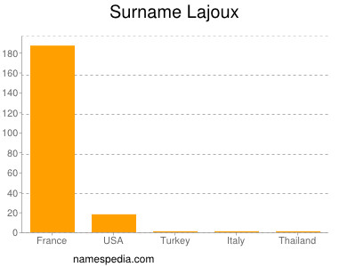 Surname Lajoux