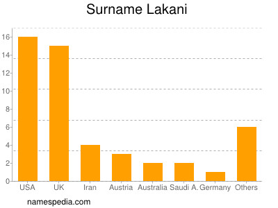 Surname Lakani