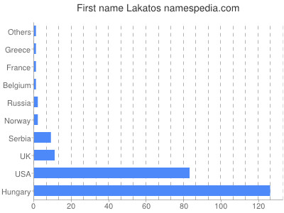 Given name Lakatos