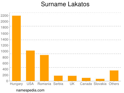 Surname Lakatos