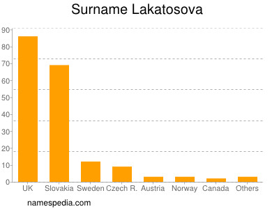 Surname Lakatosova