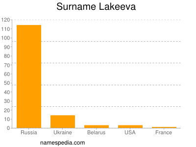 Surname Lakeeva