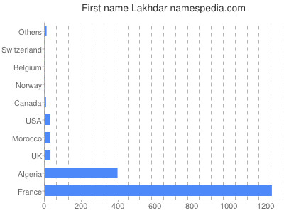 Given name Lakhdar