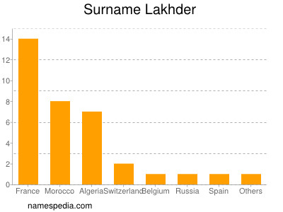 Surname Lakhder