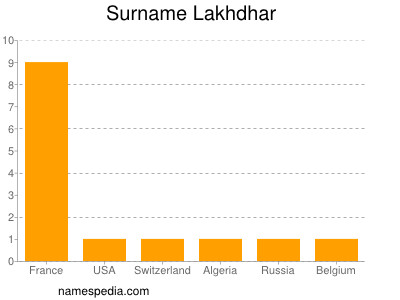 Surname Lakhdhar