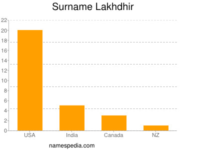Surname Lakhdhir