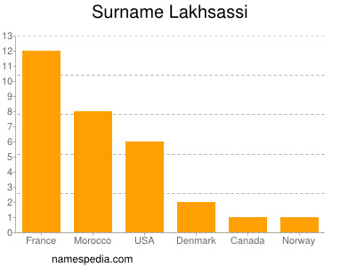 Surname Lakhsassi