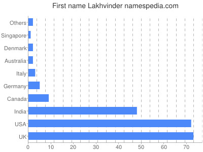 Given name Lakhvinder