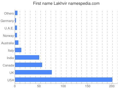 Given name Lakhvir