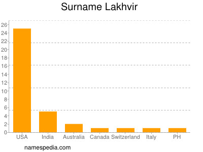 Surname Lakhvir
