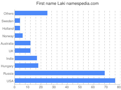 Given name Laki