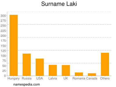 Surname Laki