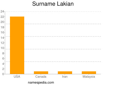Surname Lakian