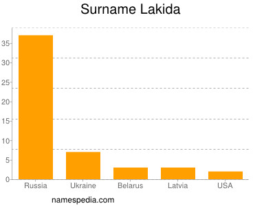 Surname Lakida