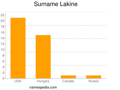 Surname Lakine