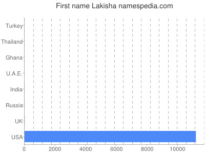 Given name Lakisha