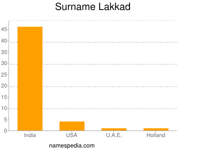Surname Lakkad