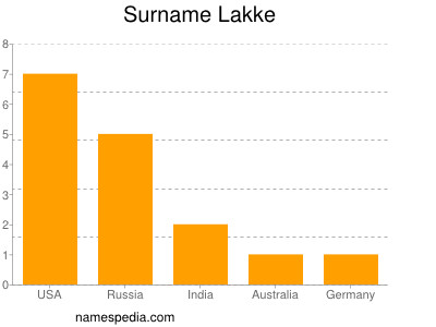Surname Lakke