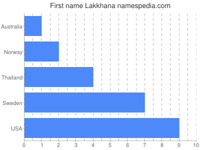 Given name Lakkhana