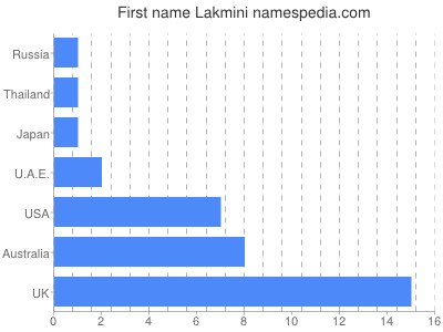 Given name Lakmini