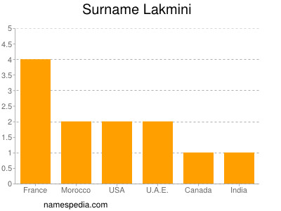 Surname Lakmini