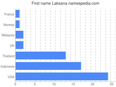 Given name Laksana