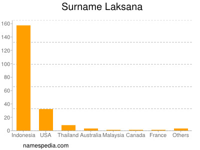 Surname Laksana