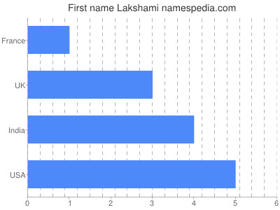 Given name Lakshami