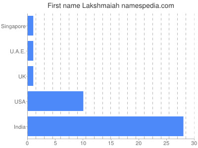 Given name Lakshmaiah