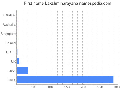 Given name Lakshminarayana