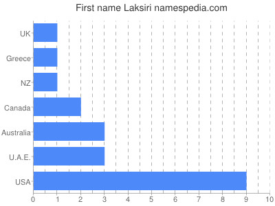 Given name Laksiri