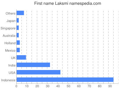 Given name Laksmi
