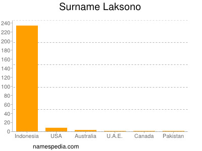 Surname Laksono