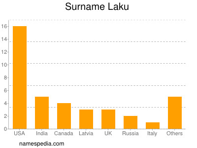 Surname Laku